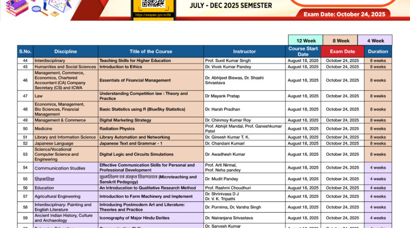 Banaras Hindu University has prepared 63 SWAYAM courses for the session 2025