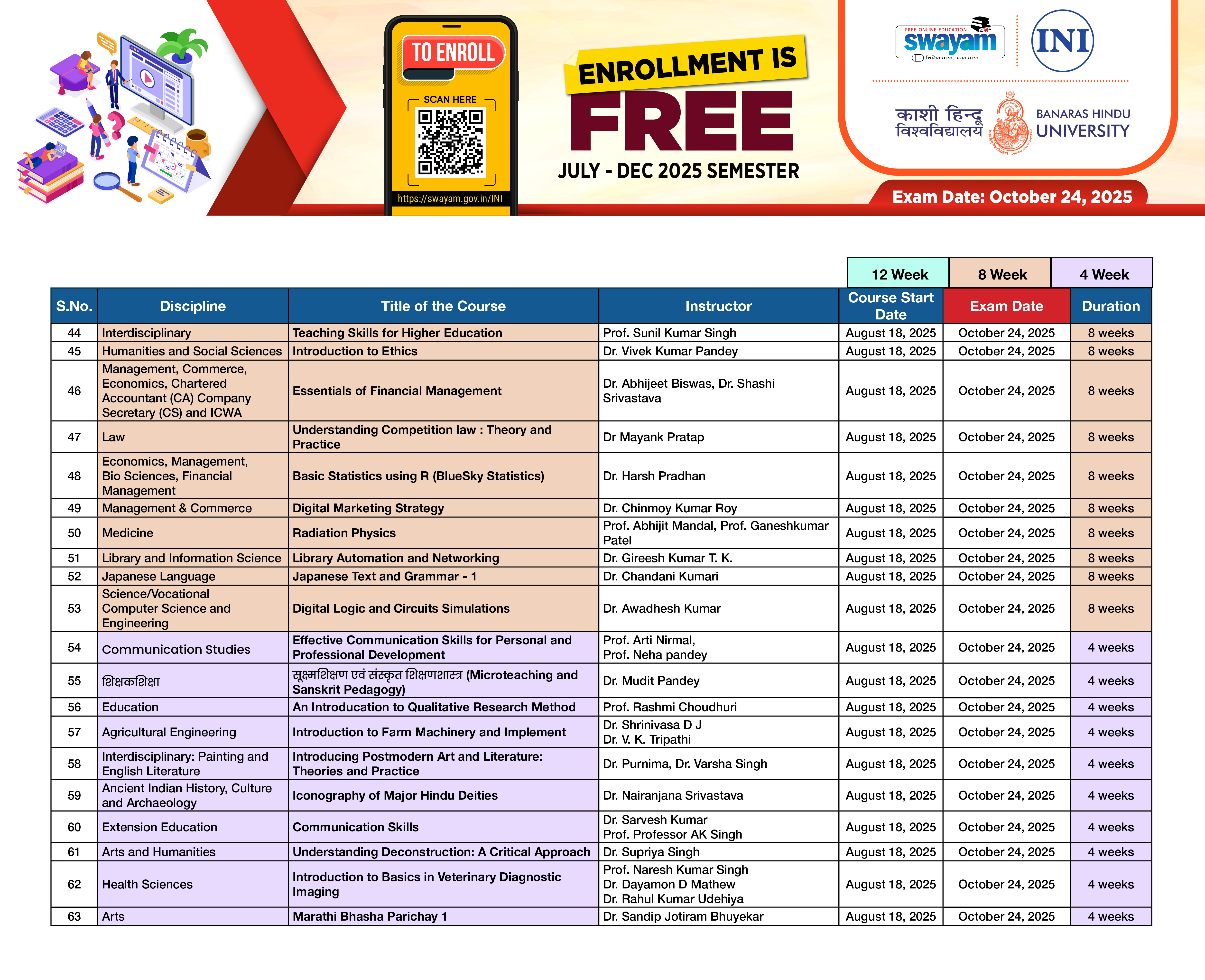 Banaras Hindu University has prepared 63 SWAYAM courses for the session 2025