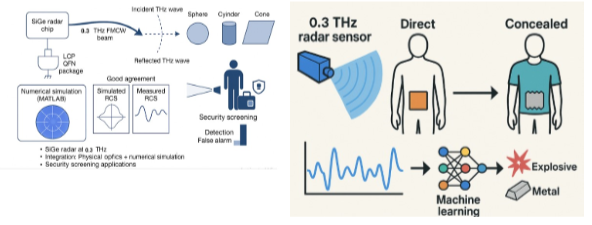 University of Hyderabad Researchers Successfully Measure Terahertz Radar Cross-Sections Using 0.3 THz RADAR System